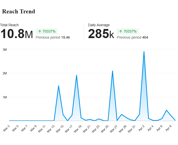 Reach Trend